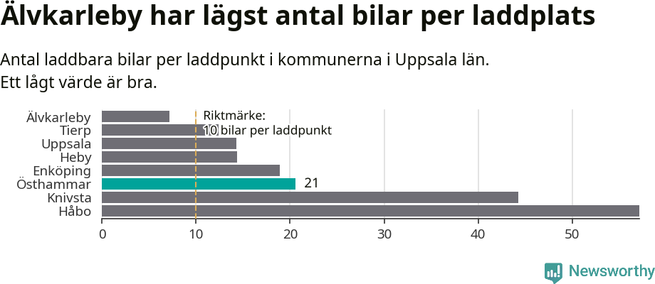Graf: Antal laddplatser per laddbar bil i Uppsala län